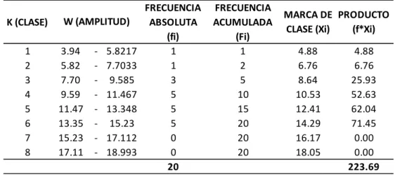 Tabla para el cálculo de la media 