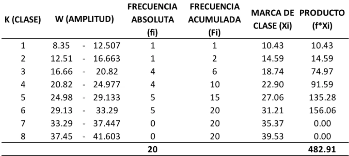 Tabla para el cálculo de la media 