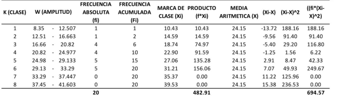 Tabla para el cálculo de la varianza 