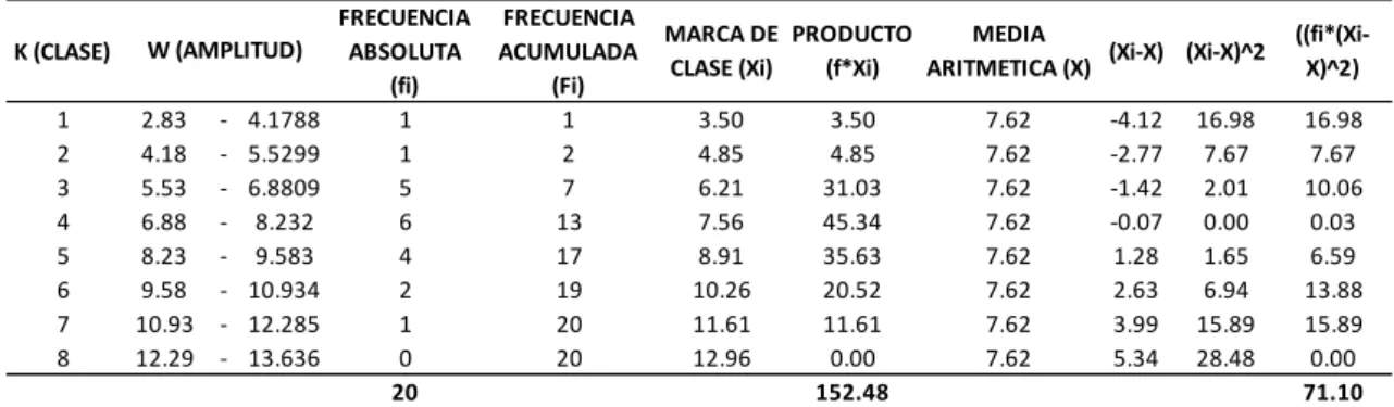 Tabla para el cálculo de la media 