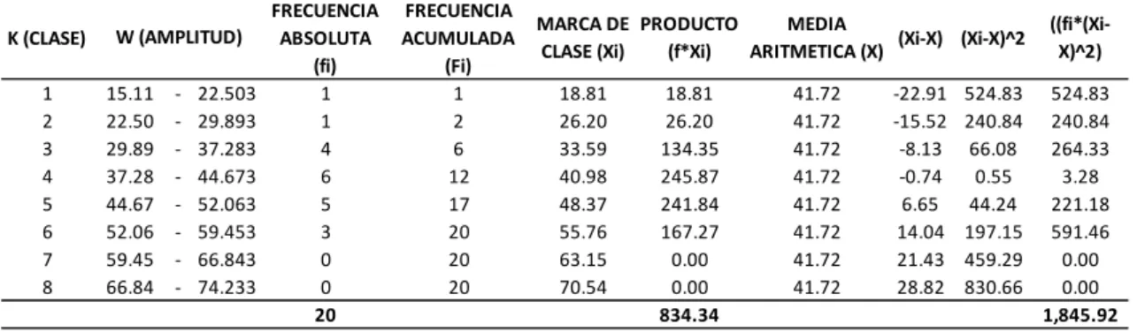 Tabla para el cálculo de la media 