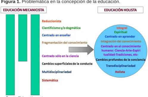 Figura 1. Problemática en la concepción de la educación. 