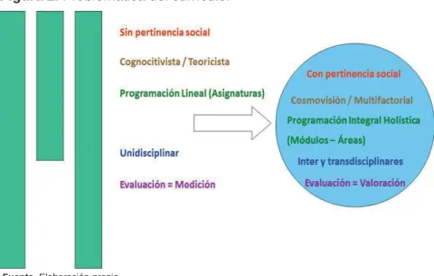 Figura 2. Problemática del currículo. 