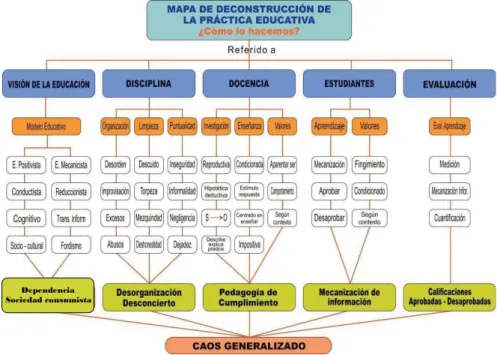Figura 3. Deconstrucción del proceso de formación docente. 