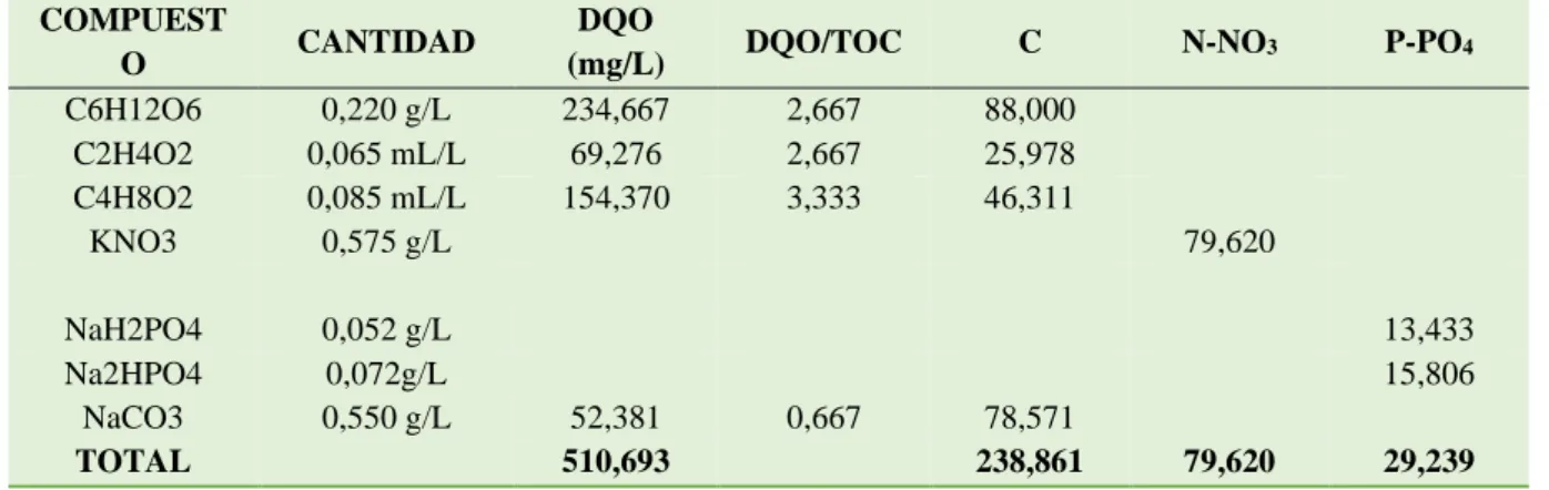 Tabla 5 Composición de los macronutrientes en el sustrato sintético para un TOC de 238,86 mg/L  COMPUEST