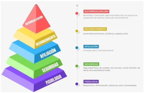 Figura 1   Piramide de Maslow 