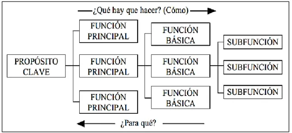 Tabla 2. Mapa funcional de las competencias 