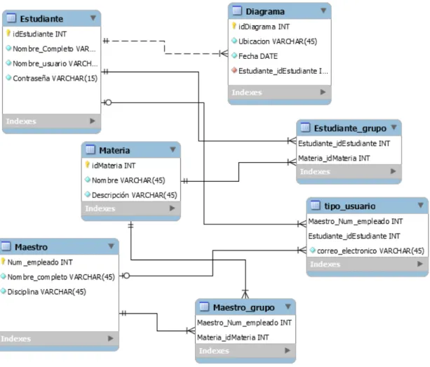 Figura 3.3: Modelo Relacional diseñado para la base de datos del prototipo propuesto.