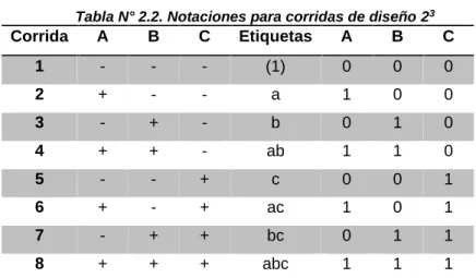 Tabla N° 2.2. Notaciones para corridas de diseño 2 3
