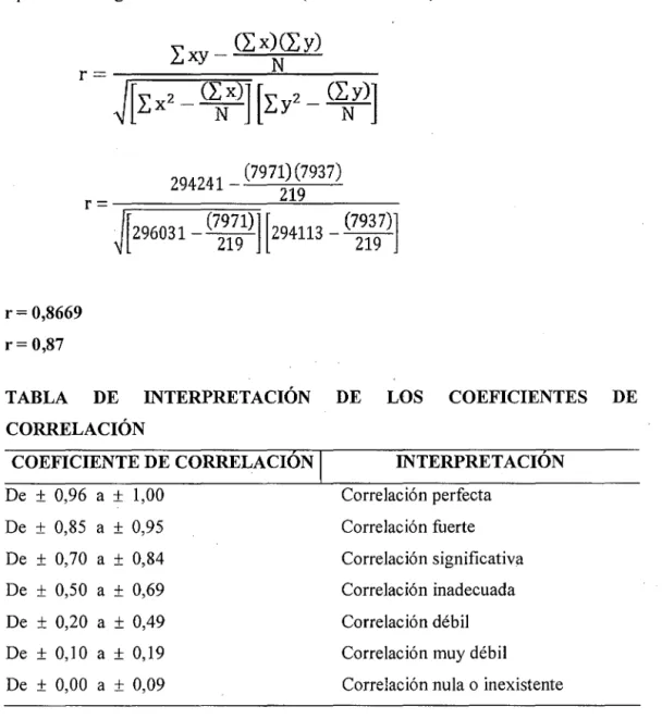 TABLA  DE  INTERPRETACIÓN  DE  LOS  COEFICIENTES  DE 