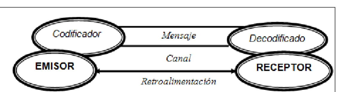 Figura 1 .  El proceso de la comunicación y sus componentes.  