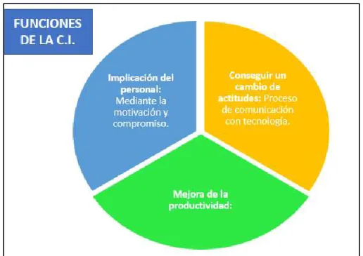 Figura 2. Funciones de la comunicación interna  