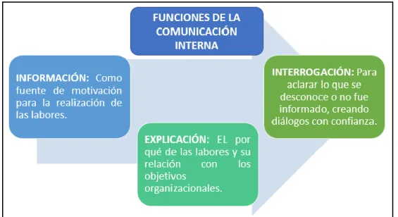 Figura 3. Funciones de la comunicación interna  