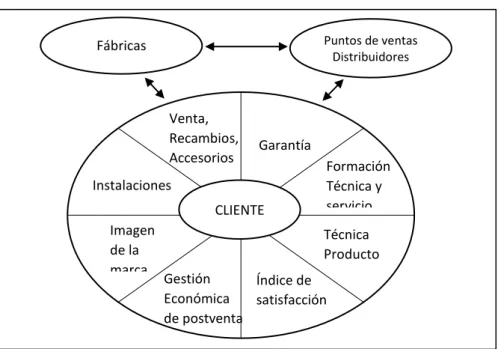 Figura 4. El cliente como centro de toda la actividad de postventa y de las interconexiones  entre fabricante y distribución 