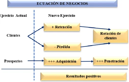 Figura 7. Ecuación de Negocios 