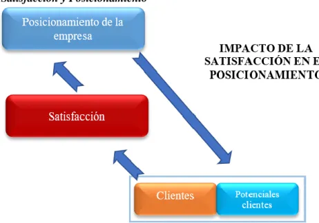 Figura 8. Satisfacción y Posicionamiento 