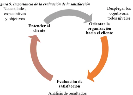 Figura 9. Importancia de la evaluación de la satisfacción 