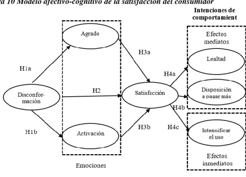 Figura 10 Modelo afectivo-cognitivo de la satisfacción del consumidor 