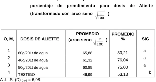 Cuadro 03: Prueba de comparación de promedios de Duncan del 