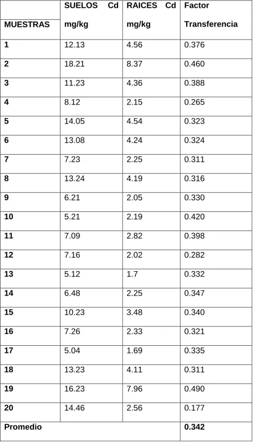 Tabla 11. Factor transferencia suelo- pasto. 