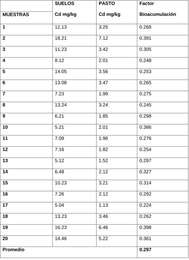 Tabla 12. Factor Bioacumulación suelo - pasto 