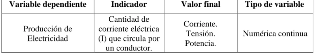 Tabla 2:    Matriz de operacionalización variable dependiente  Variable dependiente  Indicador  Valor final  Tipo de variable 