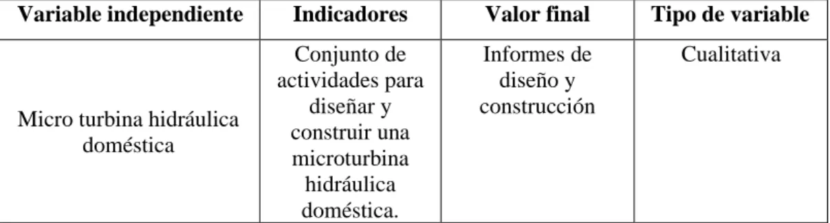 Tabla 3:    Matriz de operacionalización variable independiente 