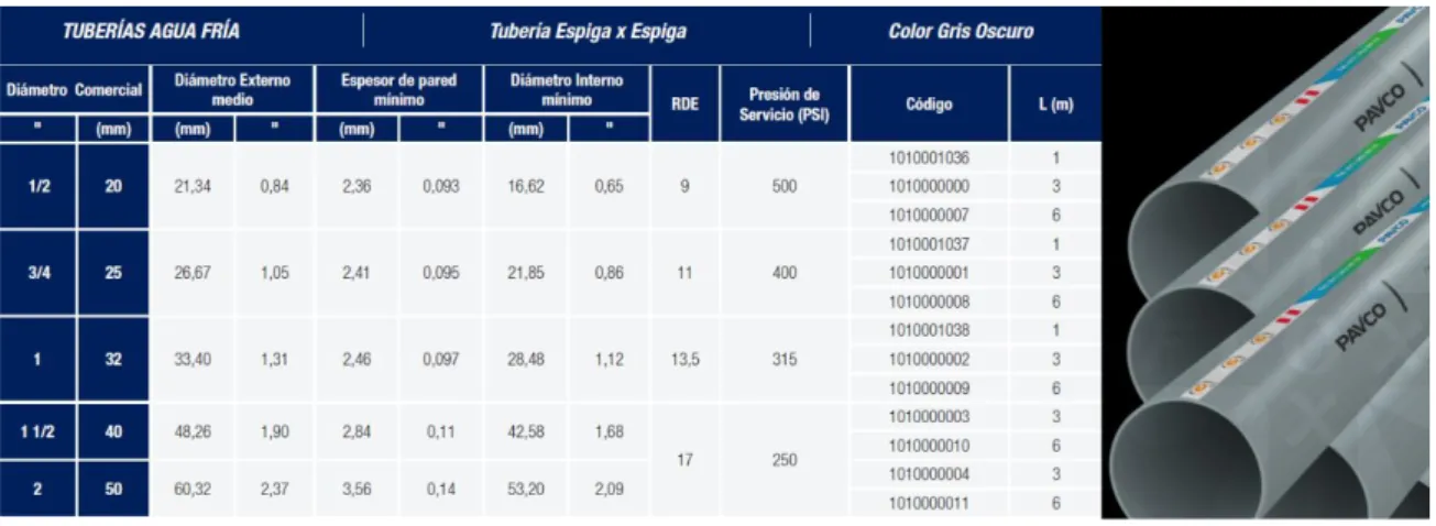 Tabla 4:   Datos de caudal 