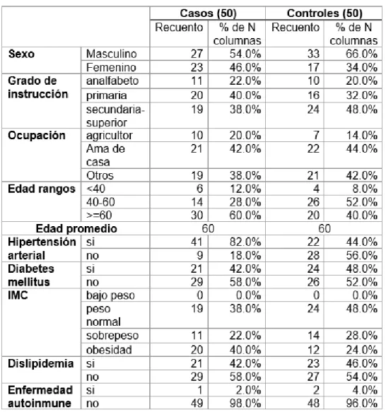 TABLA N°1: CARACTERÍSTICAS DE LOS PACIENTES DE ESTUDIO 