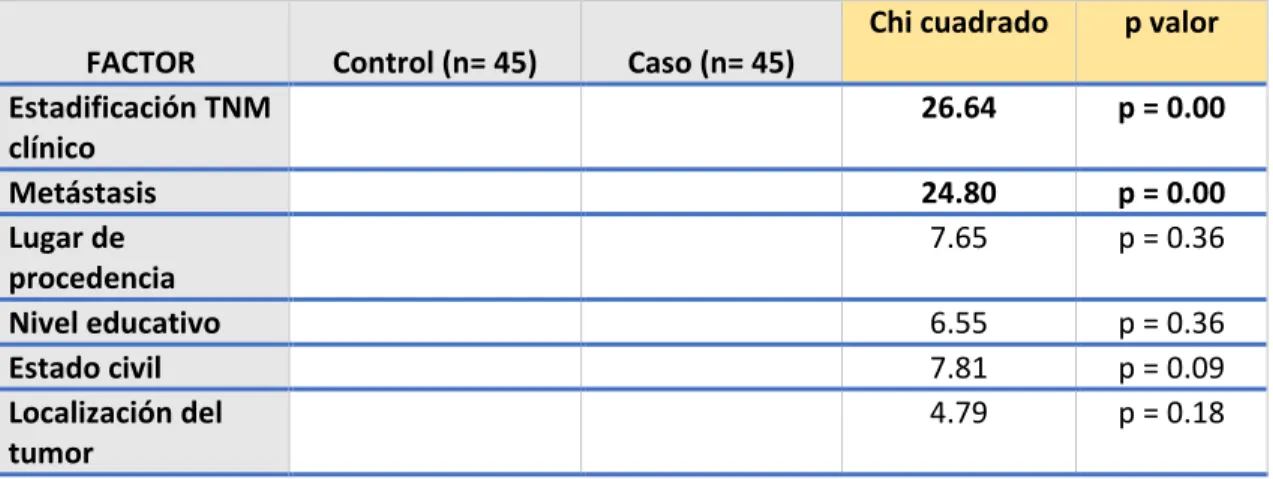 TABLA N°7: ANÁLISIS BIVARIADO DE LAS VARIABLES POLITÓMICAS. 