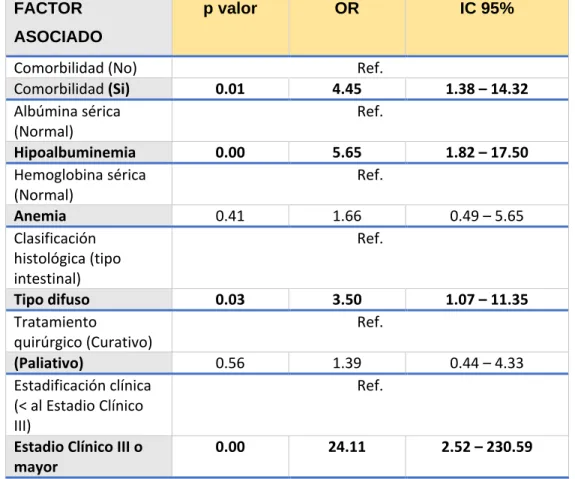 Tabla N°8: ANÁLISIS MULTIVARIADO DE VARIABLES SIGNIFICATIVAS  FACTOR 