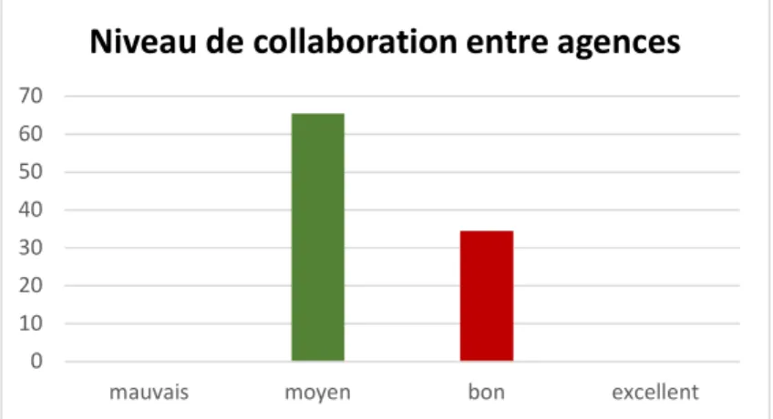 Figure 5: Perception du niveau de collaboration entre les différentes agences 