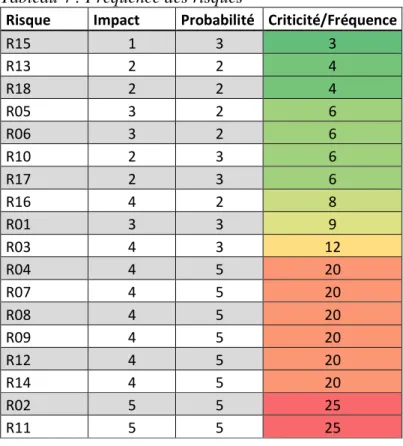 Tableau 4 : Fréquence des risques 