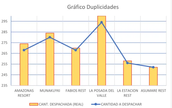 Gráfico de duplicidades de un mes 