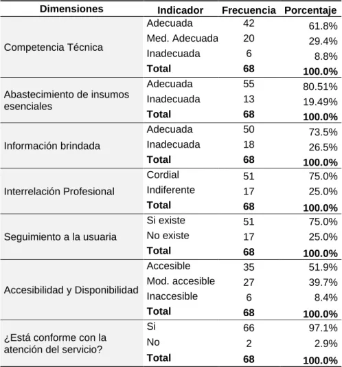 Tabla 5 Dimensiones de la Variable Calidad de Atención 