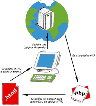 Figura 6. Funcionamiento de páginas PHP 