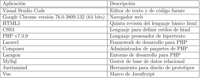 Tabla 3.1: Tabla de herramientas de software para el desarrollo del proyecto.
