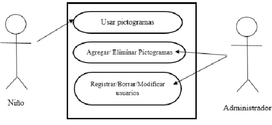 Figura 3.2 Casos de uso .