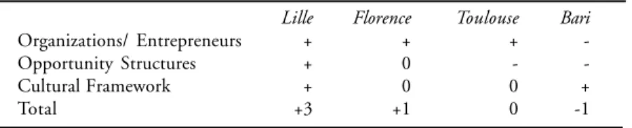 Table 5. Social movement analysis scales for the four case cities.