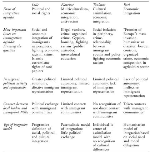 Table 1. Urban integration regimes.