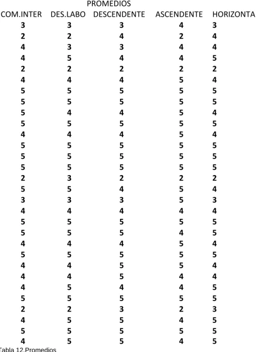 Tabla 12.Promedios 