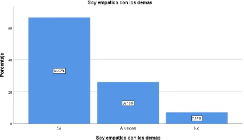 Tabla 12. Me llevo bien con los demás 