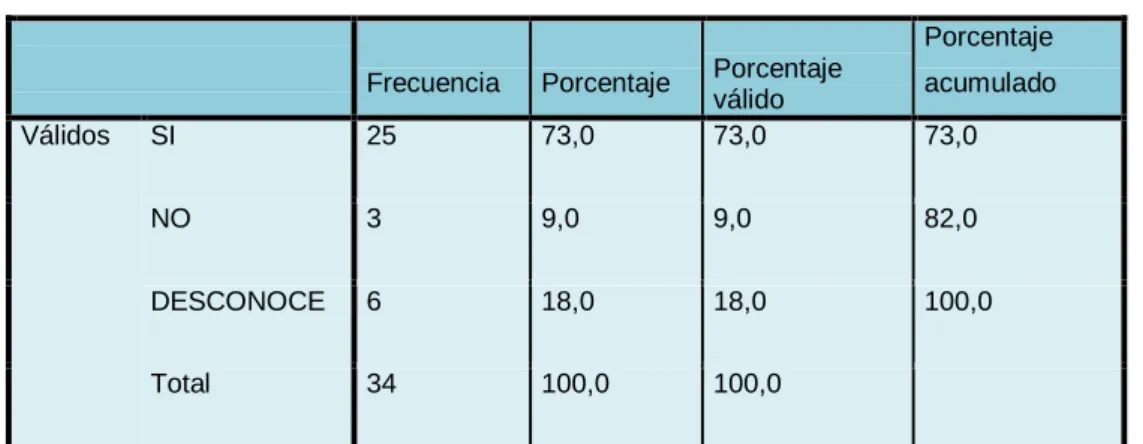 TABLA N° 4.2  CONTROL INTERNO 