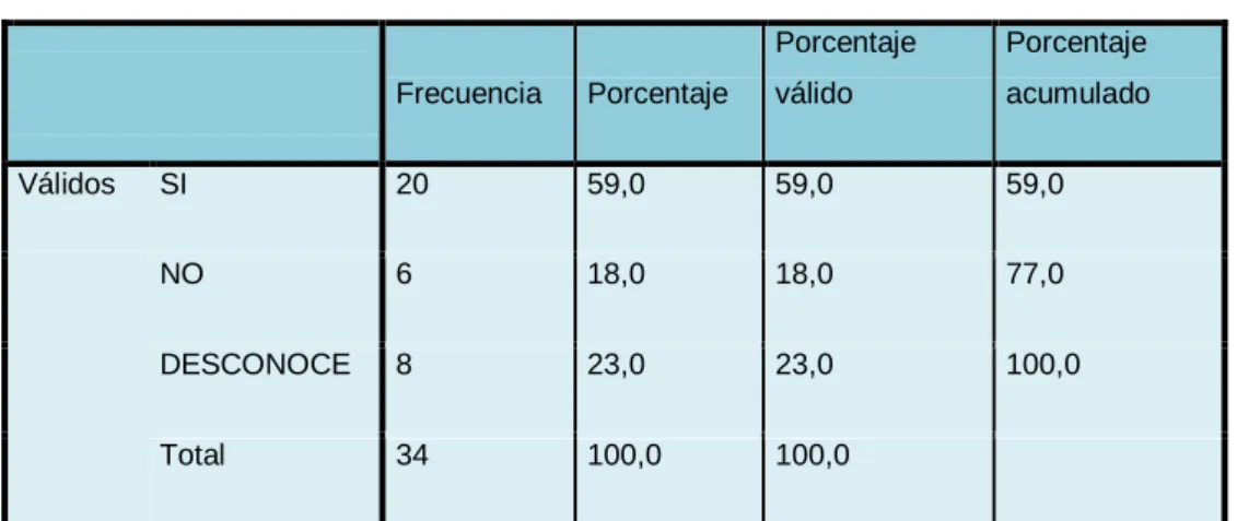 TABLA N° 4.3  RENTABILIDAD 