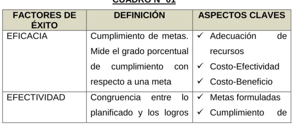 CUADRO Nº 01  FACTORES DE 