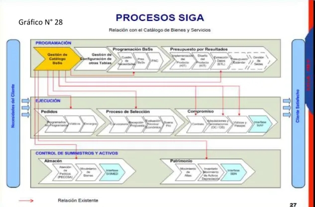 Gráfico N° 29  Gráfico N° 28 