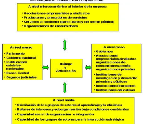 Figura 3. Actores para el fomento de la competitividad 