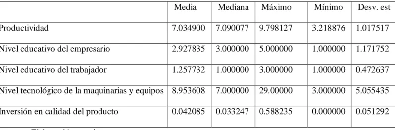 Tabla 3: Estadísticos descriptivos de las variables independientes y dependiente. 