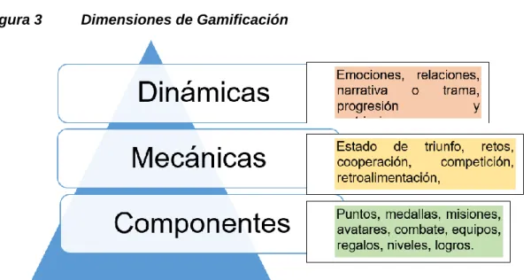 Figura 3  Dimensiones de Gamificación 