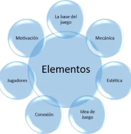 Figura 2  Elementos de la Gamificación 
